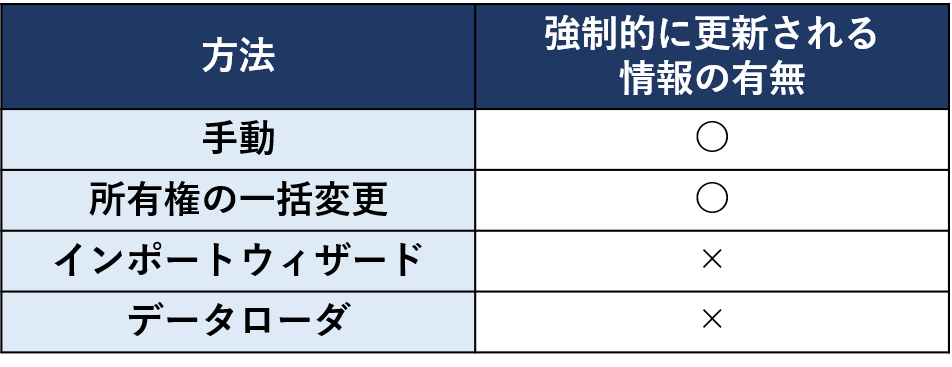 salesforce コレクション レコード 所有者変更